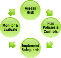 Risk Management Cycle